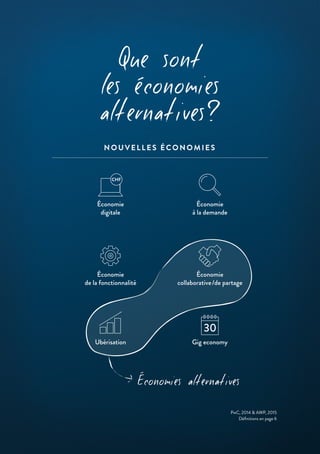 PwC, 2014 & AWP, 2015
Définitions en page 6
Économies alternatives
NOUVELLES ÉCONOMIESNOUVELLES ÉCONOMIES
Économie
digitale
Économie
à la demande
Économie
collaborative/de partage
Ubérisation Gig economy
Économie
de la fonctionnalité
Que sont
les économies
alternatives?
 