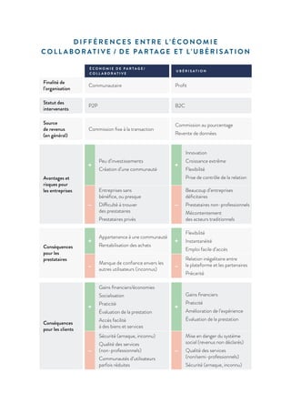 D I F F É R E N C E S E N T R E L’ É C O N O M I E
C O L L A B O R AT I V E  / D E PA R TA G E E T L’ U B É R I S AT I O N
É C O N O M I E D E P A R T A G E /
C O L L A B O R A T I V E
U B É R I S A T I O N
Finalité de
l’organisation
Communautaire Profit
Statut des
intervenants
P2P B2C
Source
de revenus
(en général)
Commission fixe à la transaction
Commission au pourcentage
Revente de données
Avantages et
risques pour
les entreprises
+
Peu d’investissements
Création d’une communauté
+
Innovation
Croissance extrême
Flexibilité
Prise de contrôle de la relation
–
Entreprises sans
bénéfice, ou presque
Difficulté à trouver
des prestataires
Prestataires privés
–
Beaucoup d’entreprises
déficitaires
Prestataires non-professionnels
Mécontentement
des acteurs traditionnels
Conséquences
pour les
prestataires
+
Appartenance à une communauté
Rentabilisation des achats
+
Flexibilité
Instantanéité
Emploi facile d’accès
–
Manque de confiance envers les
autres utilisateurs (inconnus) –
Relation inégalitaire entre
la plateforme et les partenaires
Précarité
Conséquences
pour les clients
+
Gains financiers/économies
Socialisation
Praticité
Évaluation de la prestation
Accès facilité
à des biens et services
+
Gains financiers
Praticité
Amélioration de l’expérience
Évaluation de la prestation
–
Sécurité (arnaque, inconnu)
Qualité des services
(non-professionnels)
Communautés d’utilisateurs
parfois réduites
–
Mise en danger du système
social (revenus non déclarés)
Qualité des services
(non/semi-professionnels)
Sécurité (arnaque, inconnu)
 