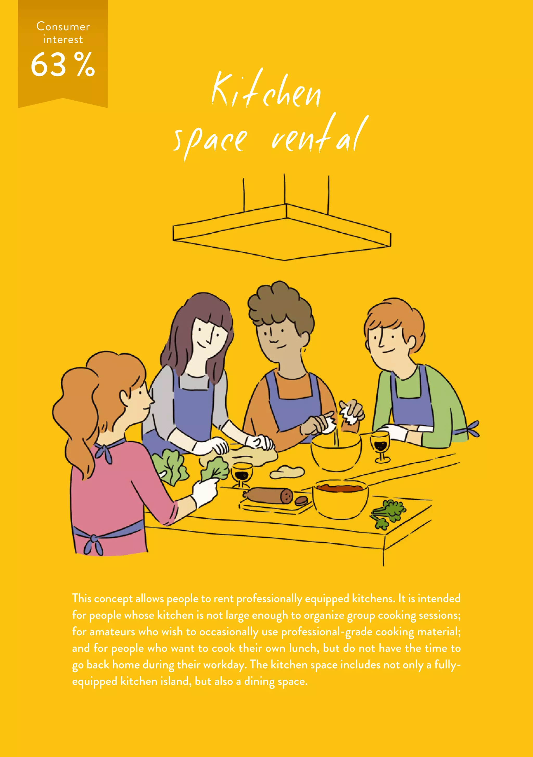 Kitchen
space rental
This concept allows people to rent professionally equipped kitchens. It is intended
for people whose kitchen is not large enough to organize group cooking sessions;
for amateurs who wish to occasionally use professional-grade cooking material;
and for people who want to cook their own lunch, but do not have the time to
go back home during their workday. The kitchen space includes not only a fully-
equipped kitchen island, but also a dining space.
Consumer
interest
63 %
 