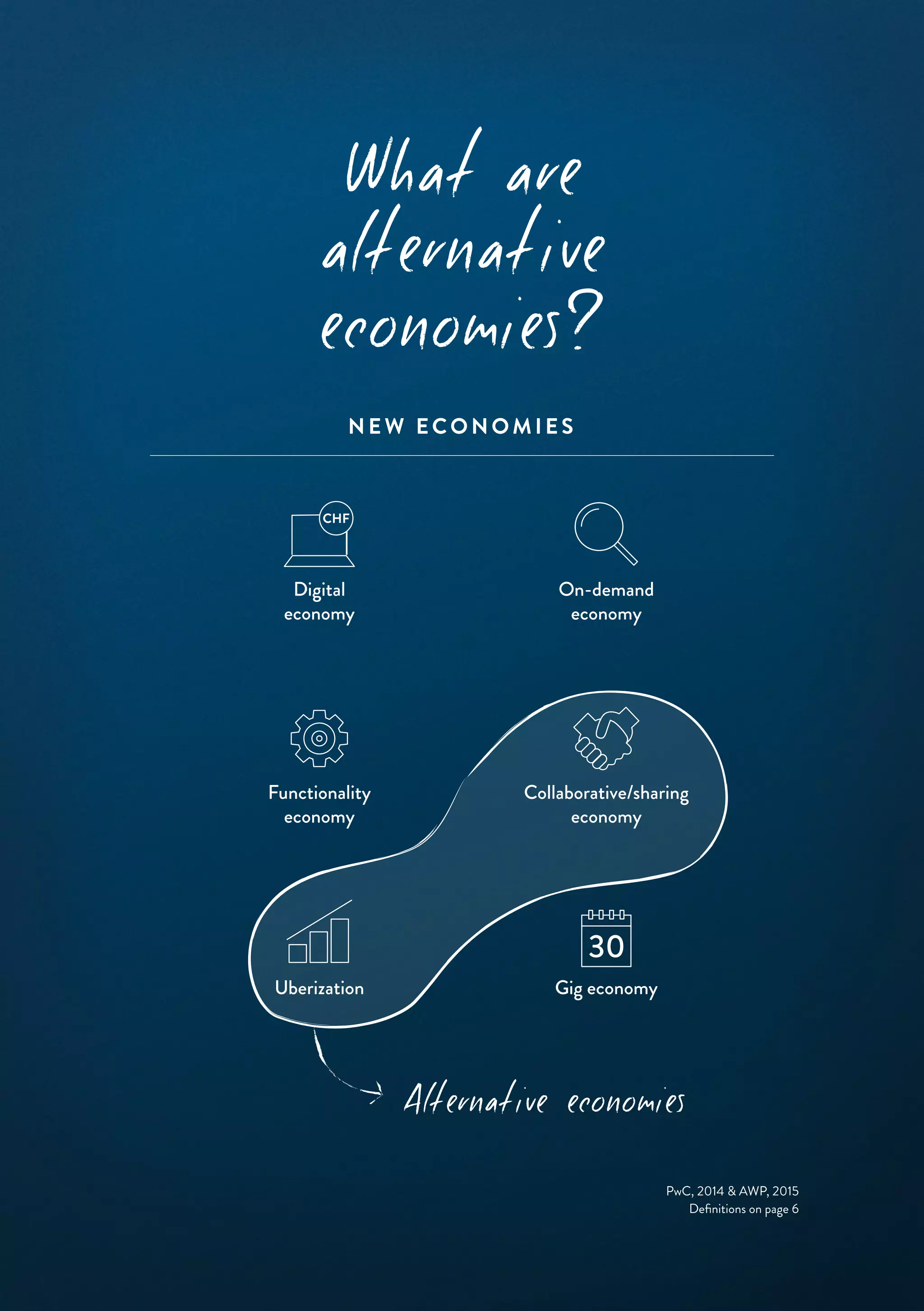 PwC, 2014 & AWP, 2015
Definitions on page 6
Alternative economies
NEW ECONOMIESNEW ECONOMIES
Digital
economy
On-demand
economy
Collaborative/sharing
economy
Uberization Gig economy
Functionality
economy
What are
alternative
economies?
 
