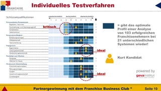 Partnergewinnung mit dem Franchise Business Club ® Seite 10
Individuelles Testverfahren
Kurt Kandidat
= gibt das optimale
Profil einer Analyse
von 103 erfolgreichen
Franchisenehmern bei
21 unterschiedlichen
Systemen wieder!
powered by
kritisch__
___ideal
___ideal
 
