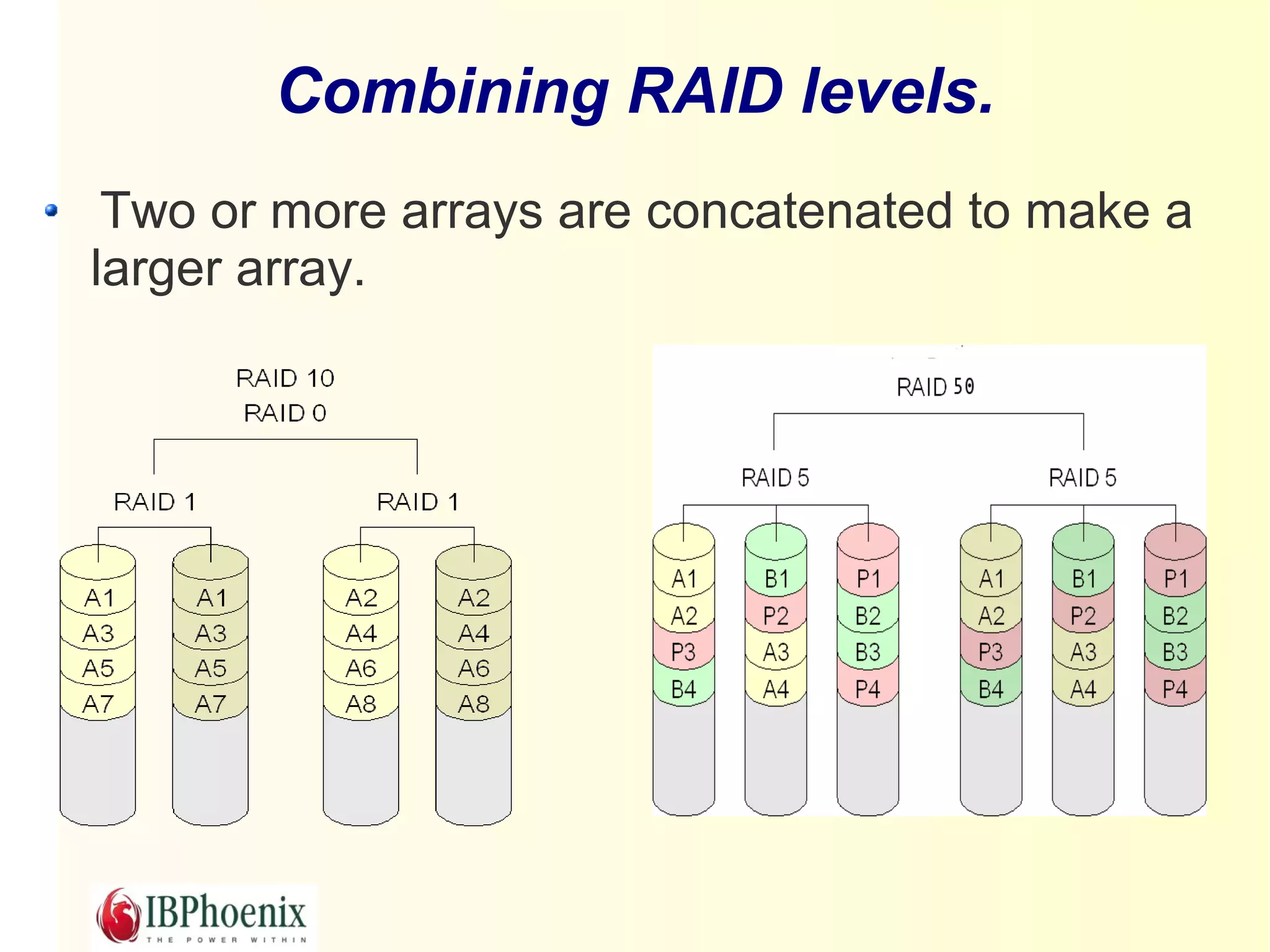 Combining RAID levels.
 Two or more arrays are concatenated to make a
larger array.
 