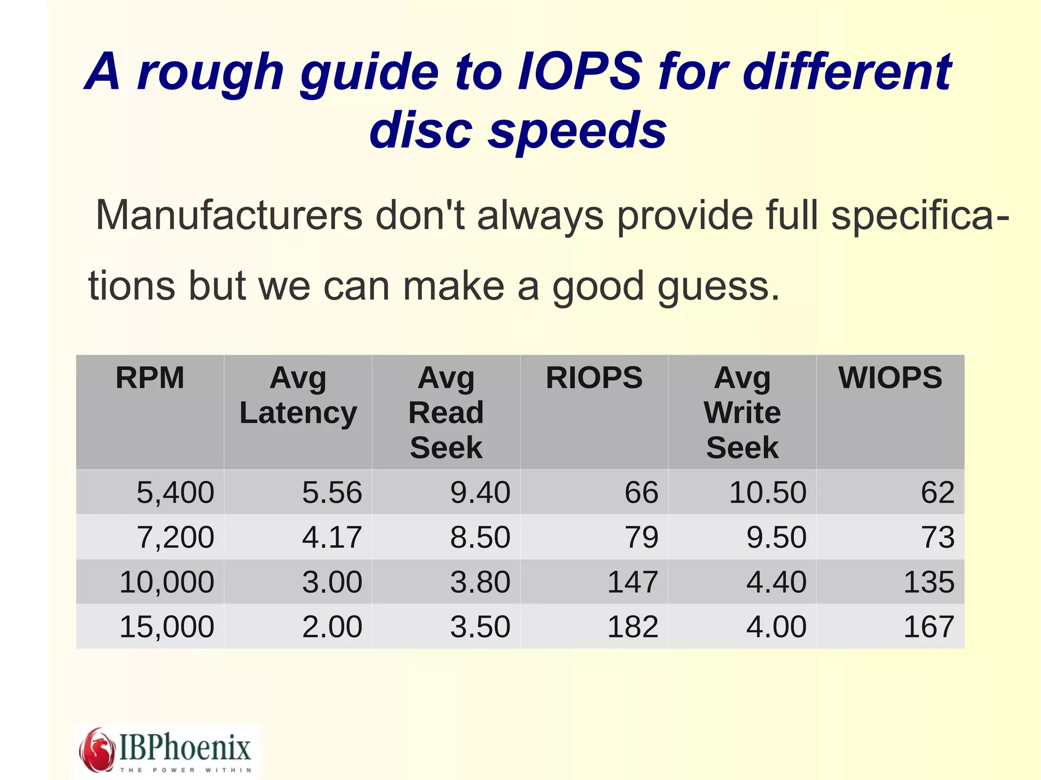A rough guide to IOPS for different
          disc speeds
Manufacturers don't always provide full specifica-
tions but we can make a good guess.

 RPM        Avg     Avg      RIOPS    Avg    WIOPS
          Latency   Read              Write
                    Seek              Seek
  5,400      5.56     9.40       66    10.50     62
  7,200      4.17     8.50       79     9.50     73
 10,000      3.00     3.80      147     4.40    135
 15,000      2.00     3.50      182     4.00    167
 