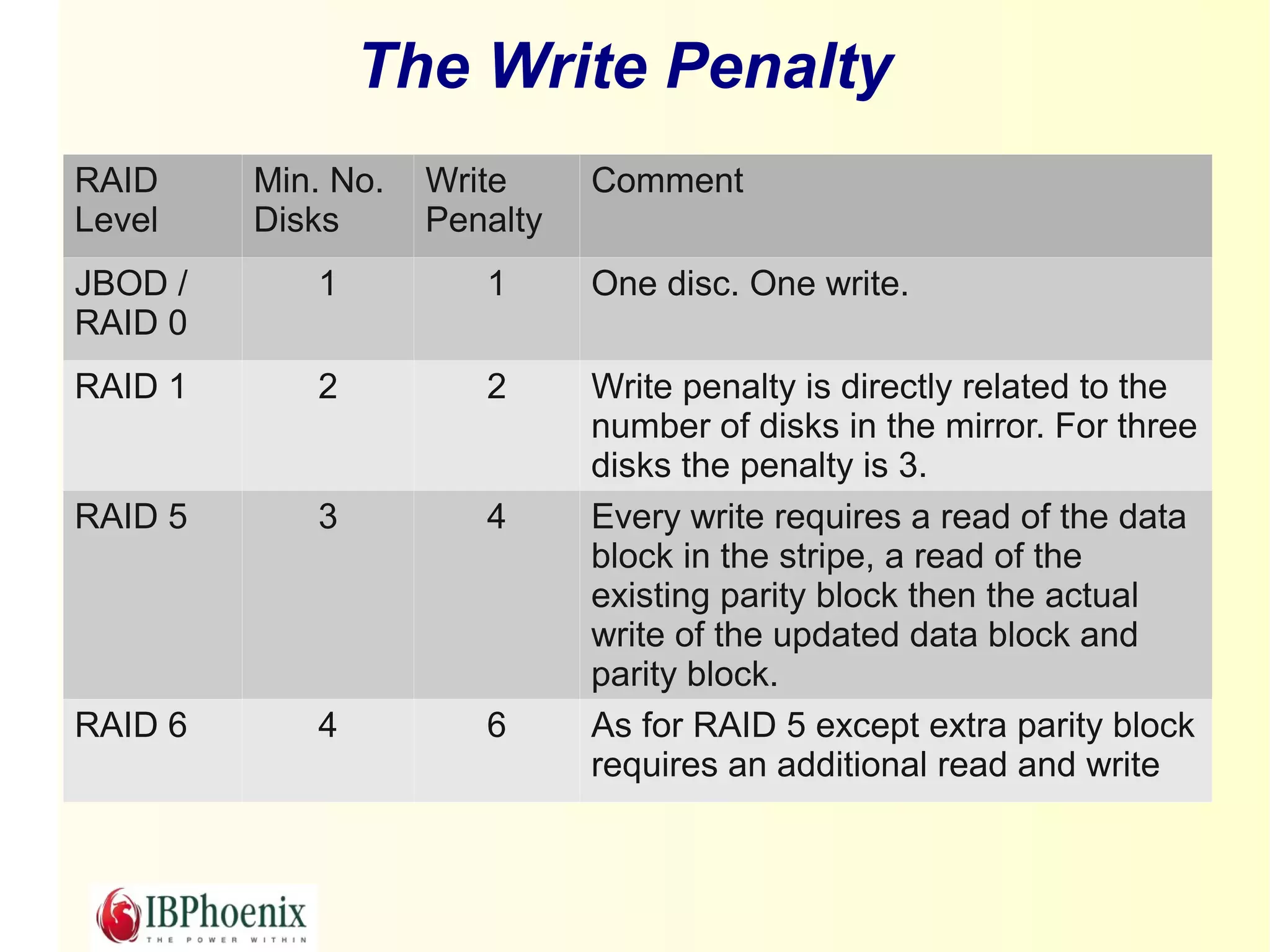 The Write Penalty
RAID     Min. No.   Write     Comment
Level    Disks      Penalty
JBOD /      1          1      One disc. One write.
RAID 0
RAID 1      2          2      Write penalty is directly related to the
                              number of disks in the mirror. For three
                              disks the penalty is 3.
RAID 5      3          4      Every write requires a read of the data
                              block in the stripe, a read of the
                              existing parity block then the actual
                              write of the updated data block and
                              parity block.
RAID 6      4          6      As for RAID 5 except extra parity block
                              requires an additional read and write
 