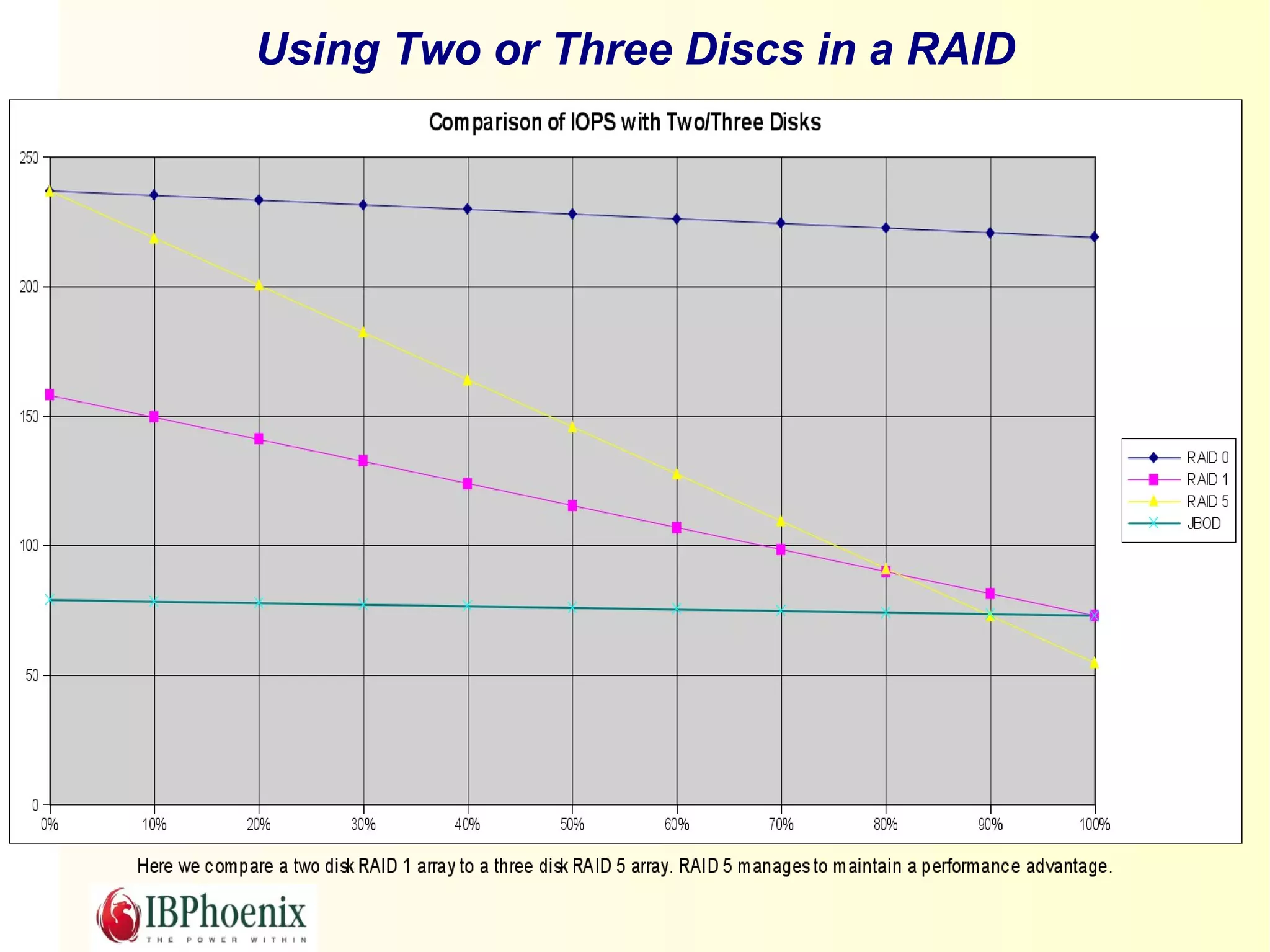 Using Two or Three Discs in a RAID
 