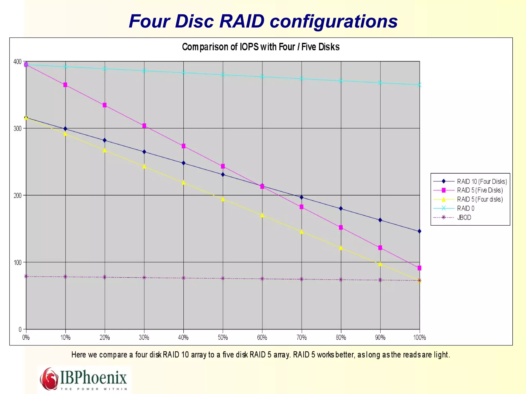 Four Disc RAID configurations
 