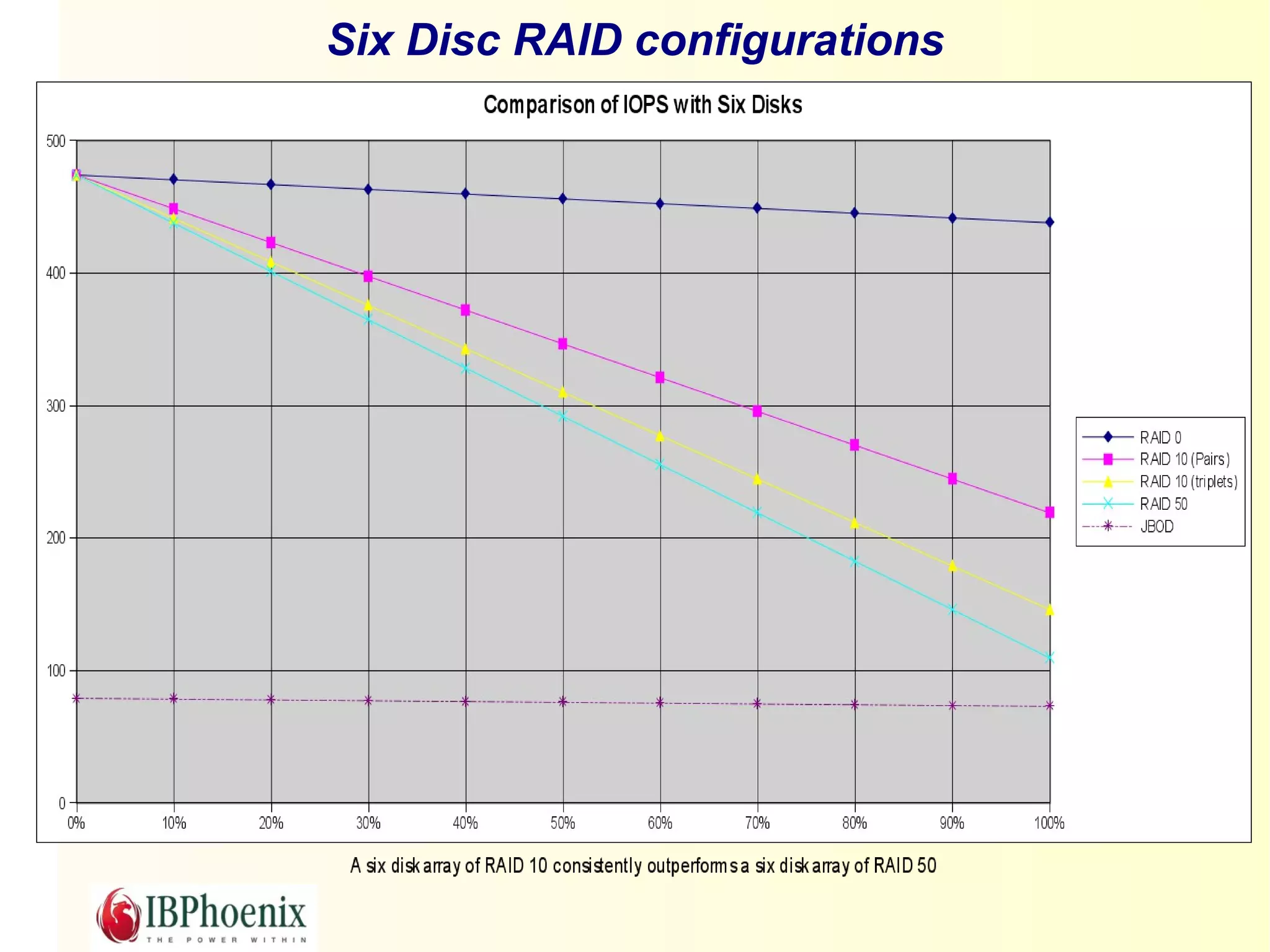 Six Disc RAID configurations
 