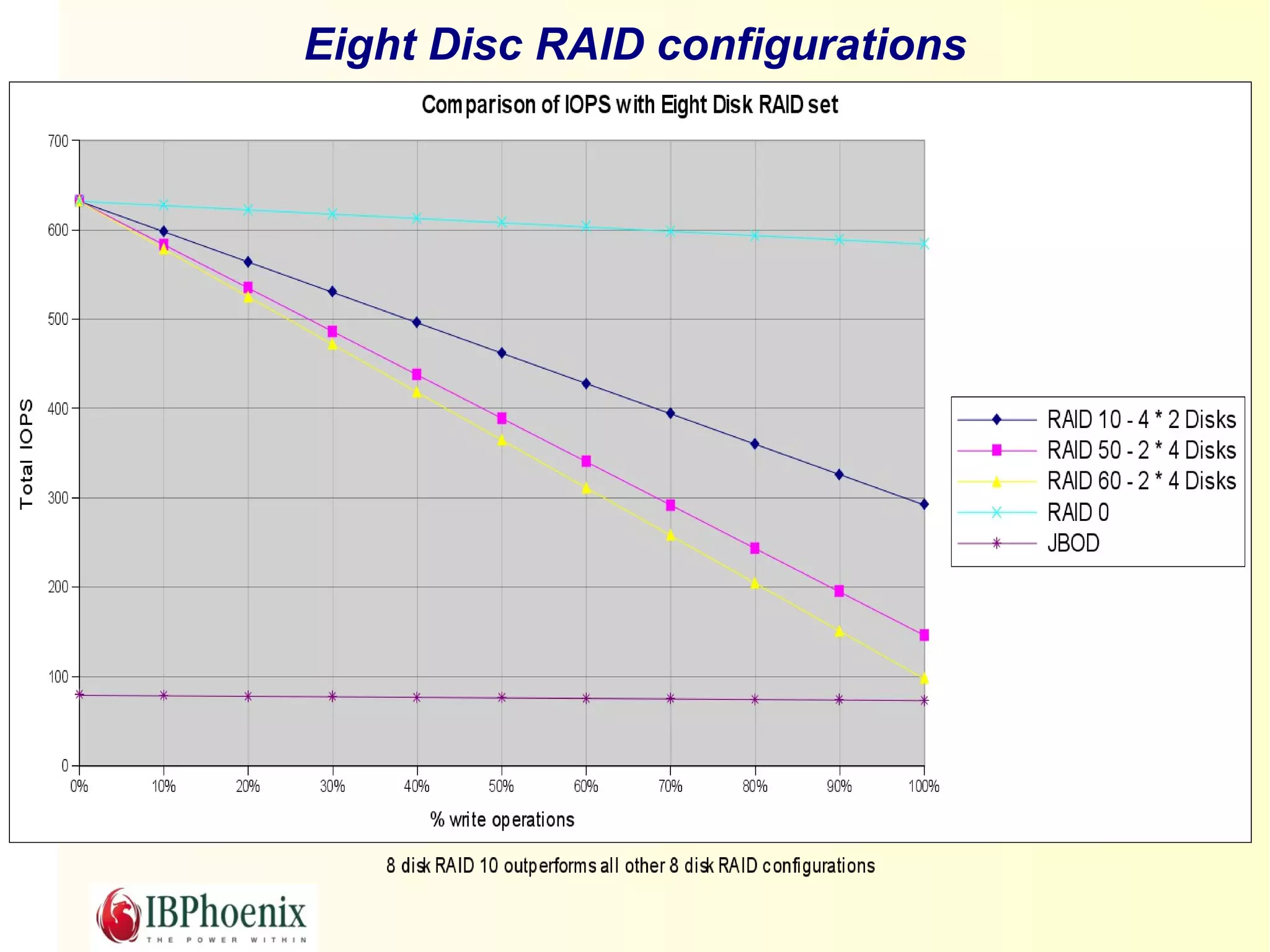 Eight Disc RAID configurations
 