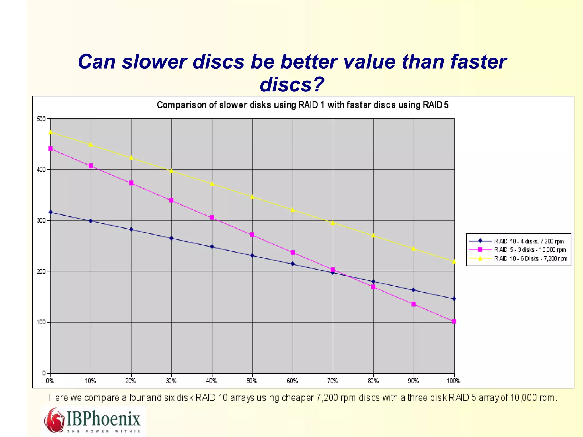 Can slower discs be better value than faster
                  discs?
 