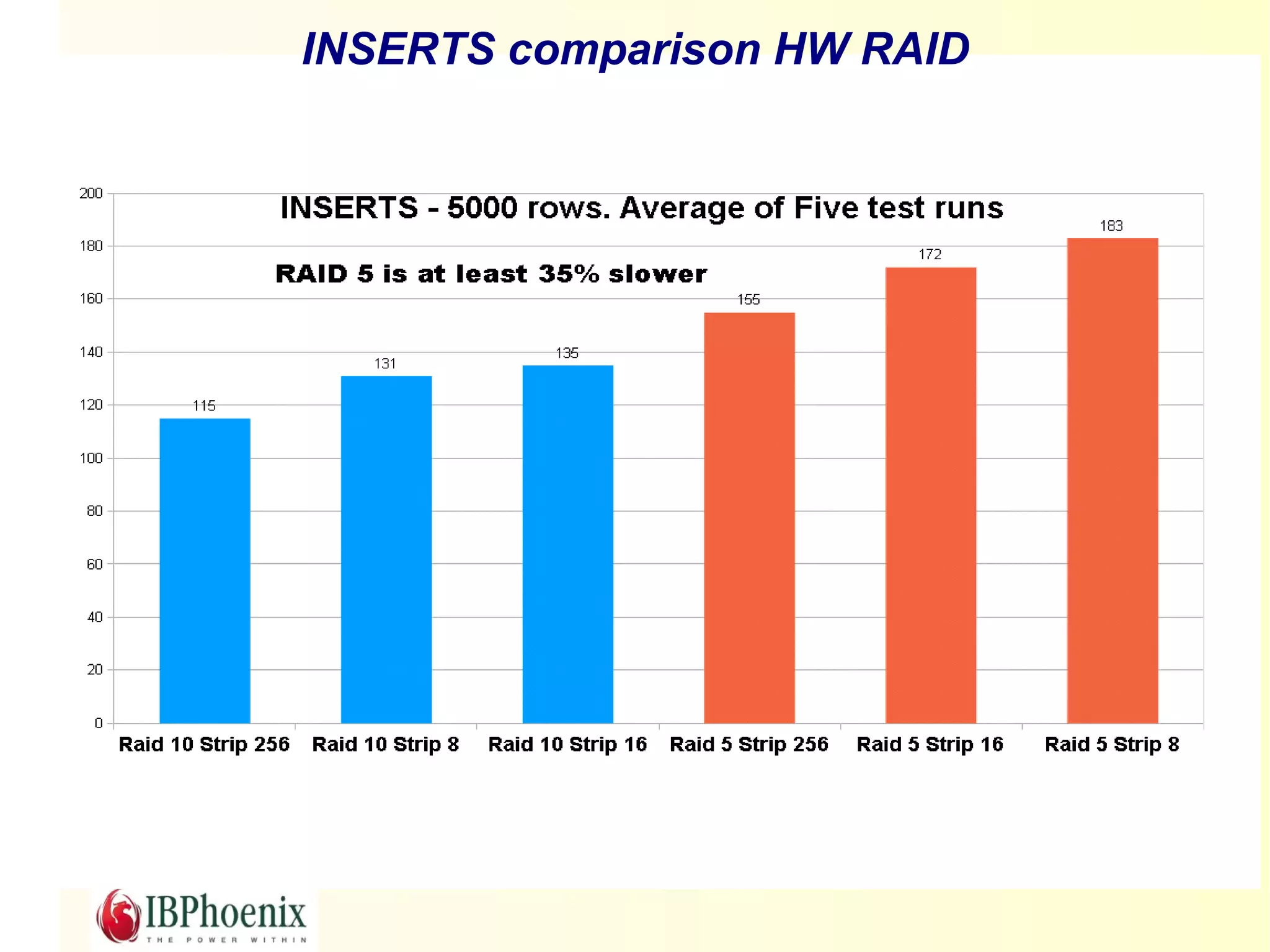 INSERTS comparison HW RAID
 