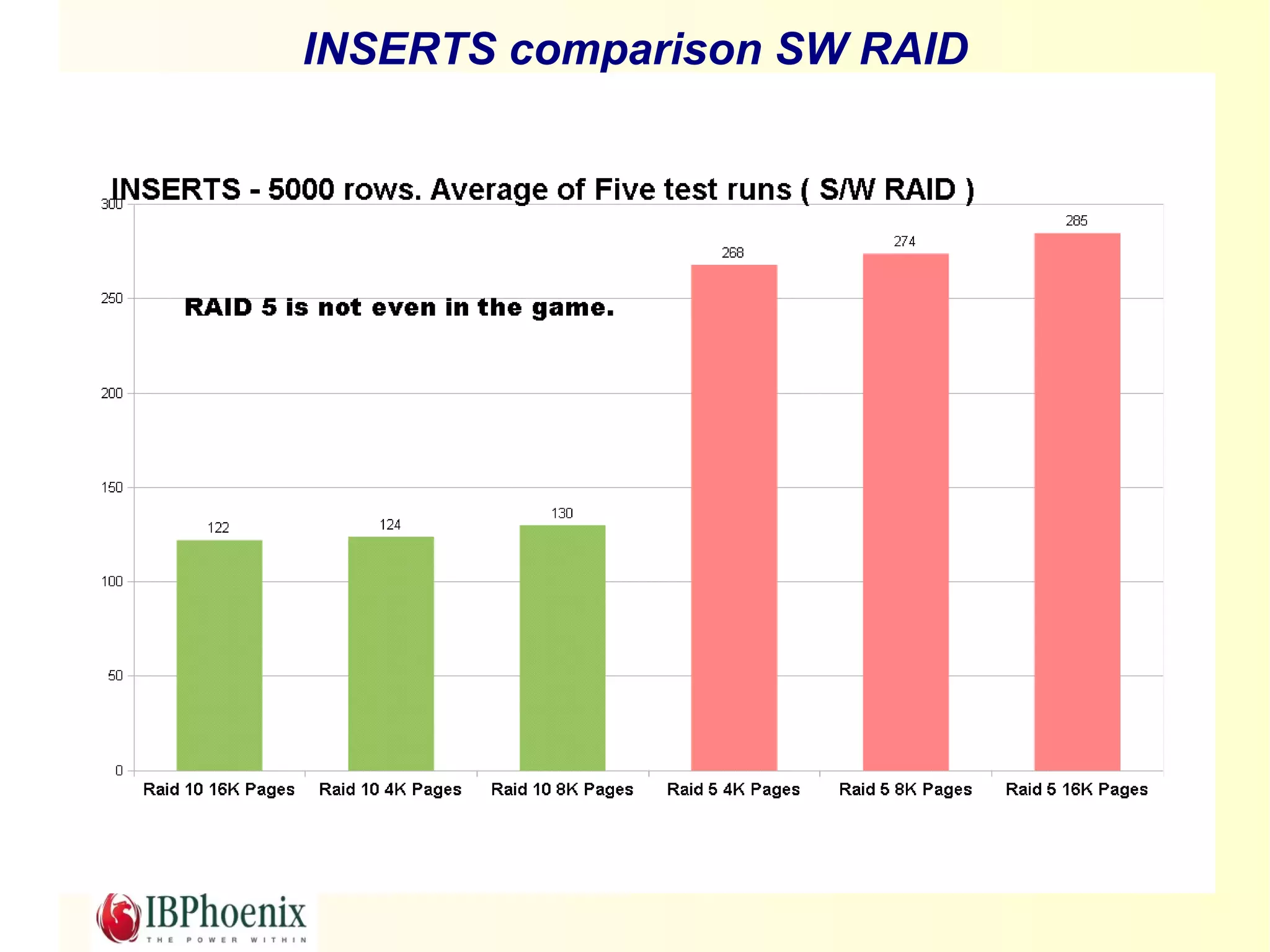 INSERTS comparison SW RAID
 