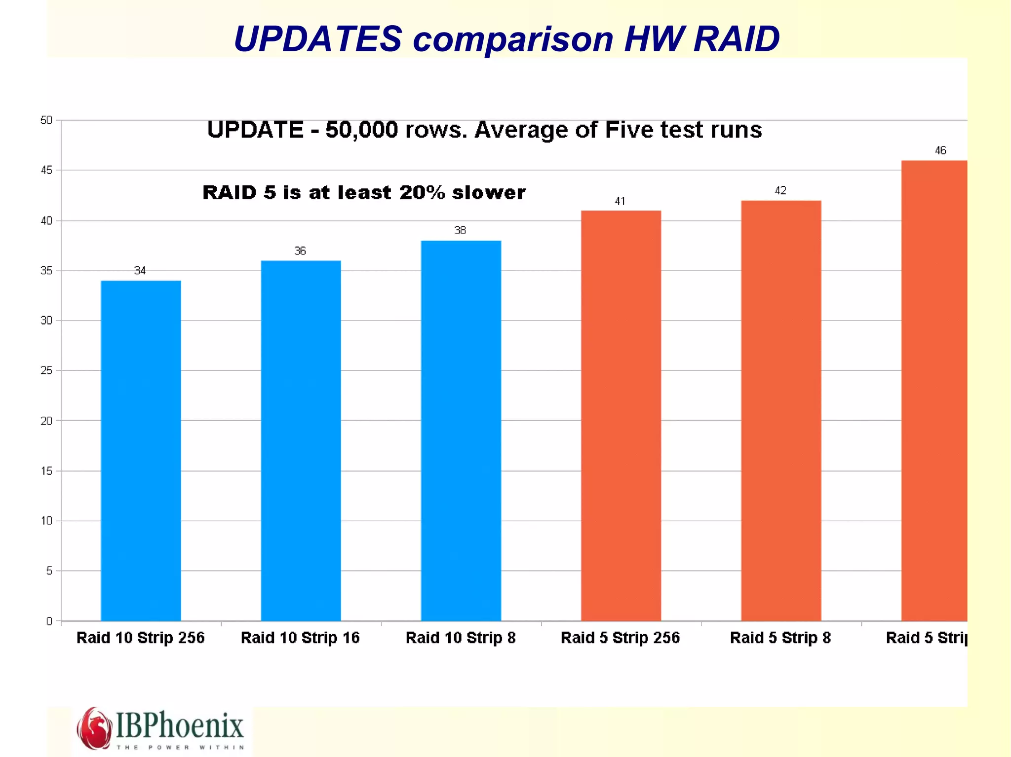 UPDATES comparison HW RAID
 