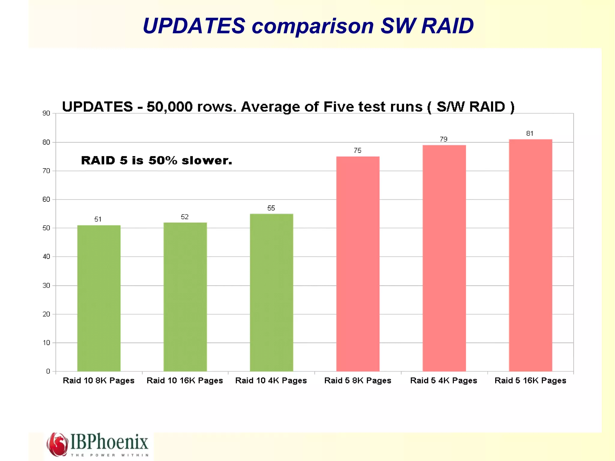UPDATES comparison SW RAID
 