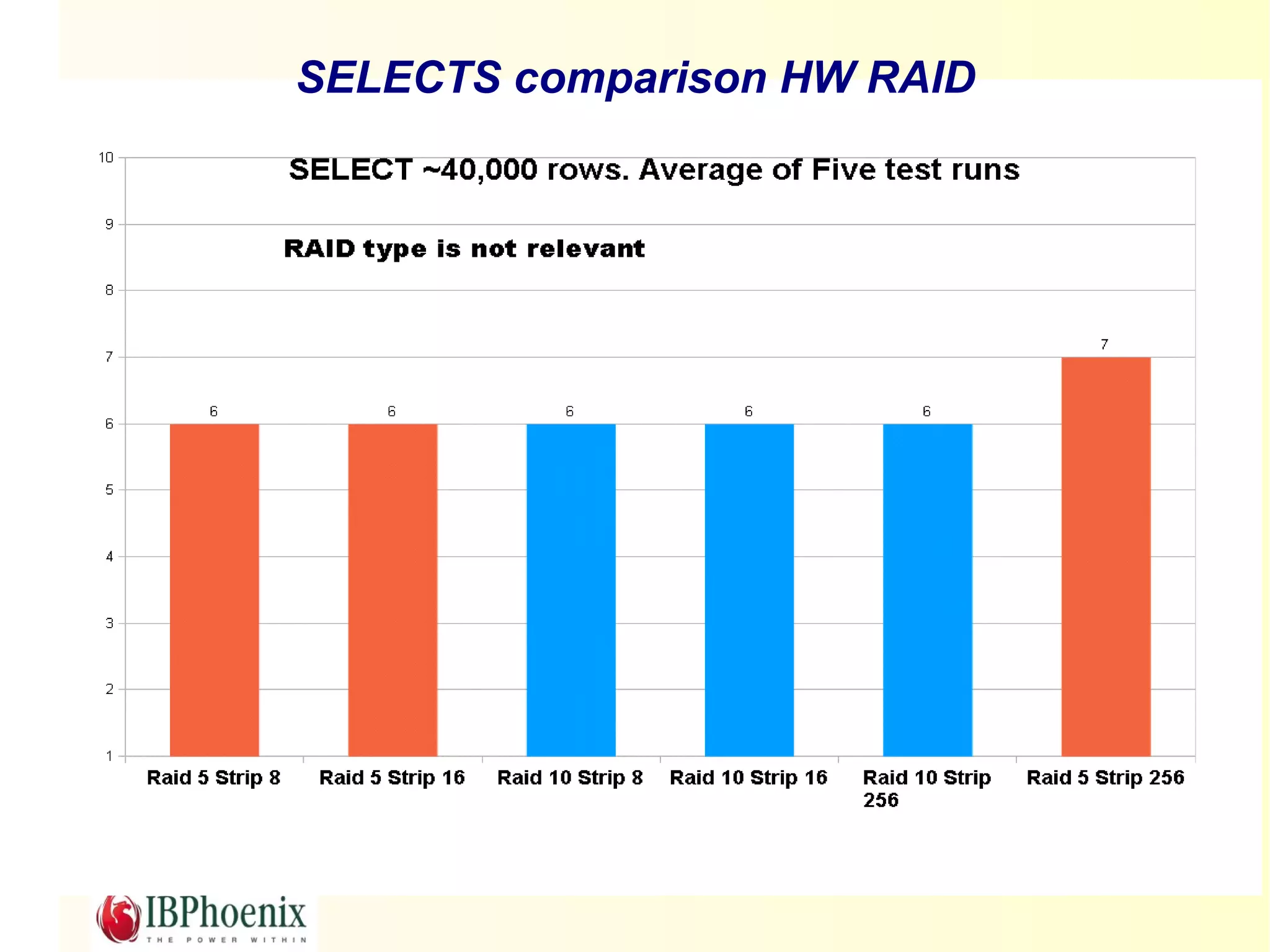 SELECTS comparison HW RAID
 