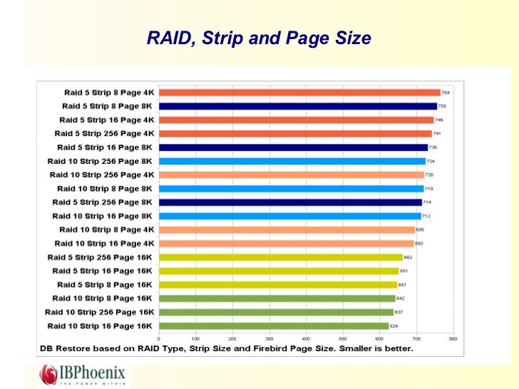 firebird and raid raid stripe size