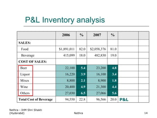 P&L Inventory analysis Nethra - IHM Shri Shakti (Hyderabd) Nethra 2006 % 2007 % SALES: Food $1,891,011 82.0 $2,058,376 81.0 Beverage 415,099 18.0 482,830 19.0 COST OF SALES: Beer  22,100 5.4 23,200 4.8 Liquor 16,220 3.9 16,100 3.4 Mixes 8,800 2.1 8,900 1.8 Wine 20,400 4.9 21,300 4.4 Others 27,030 6.5 27,066 5.6 Total Cost of Beverage 94,550 22.8 96,566 20.0 P&L 