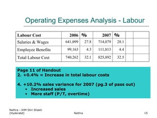 Operating Expenses Analysis - Labour Nethra - IHM Shri Shakti (Hyderabd) Nethra Page 11 of Handout +0.4% = Increase in total labour costs +10.2% sales variance for 2007 (pg.3 of pass out)  Increased sales More staff (P/T, overtime) Labour Cost 2006 % 2007 % Salaries & Wages 641,099 27.8 714,079 28.1 Employee Benefits 99,163 4.3 111,813 4.4 Total Labour Cost 740,262 32.1 825,892 32.5 