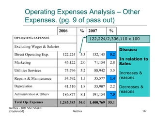 Operating Expenses Analysis – Other Expenses. (pg. 9 of pass out) Nethra - IHM Shri Shakti (Hyderabd) Nethra Discuss: In relation to  Sales Increases &  reasons Decreases &  reasons 122,224/2,306,110 x 100 2006  % 2007 % OPERATING EXPENSES  Excluding Wages & Salaries Direct Operating Exp. 122,224 5.3 132,143 5.2 Marketing  45,122 2.0 71,154 2.8 Utilities Services 73,796 3.2 88,942 3.5 Repairs & Maintenance 34,592 1.5 35,577 1.4 Depreciation 41,510 1.8 55,907 2.2 Administration & Others 186,877 8.1 191,154 7.5 Total Op. Expenses 1,245,383 54.0 1,400,769 55.1 