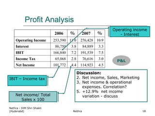 Profit Analysis Nethra - IHM Shri Shakti (Hyderabd) Nethra Operating income - Interest IBIT – Income tax Net income/ Total Sales x 100 Discussion: Net income, Sales, Marketing Net income & operational  expenses. Correlation? +12.9%  net income  variation - discuss P&L 2006 % 2007 % Operating Income 253,590 11.0 276,428 10.9 Interest 86,750 3.8 84,889 3.3 IBIT 166,840 7.2 191,539 7.5 Income Tax 65,068 2.8 76,616 3.0 Net Income 101,772 4.4 114,923 4.5 