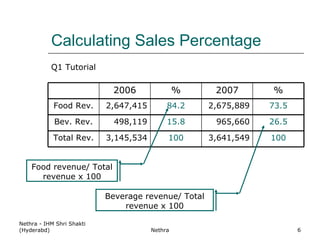 Calculating Sales Percentage Nethra - IHM Shri Shakti (Hyderabd) Nethra Q1 Tutorial Food revenue/ Total revenue x 100 Beverage revenue/ Total revenue x 100 2006 % 2007 % Food Rev. 2,647,415 84.2 2,675,889 73.5 Bev. Rev. 498,119 15.8 965,660 26.5 Total Rev. 3,145,534 100 3,641,549 100 