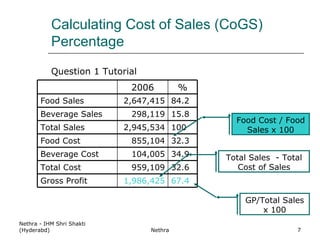 Calculating Cost of Sales (CoGS) Percentage Question 1 Tutorial Nethra - IHM Shri Shakti (Hyderabd) Nethra GP/Total Sales x 100 Total Sales  - Total Cost of Sales Food Cost / Food Sales x 100 2006 % Food Sales 2,647,415 84.2 Beverage Sales 298,119 15.8 Total Sales 2,945,534 100 Food Cost 855,104 32.3 Beverage Cost 104,005 34.9 Total Cost 959,109 32.6 Gross Profit 1,986,425 67.4 