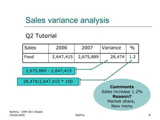 Sales variance analysis Q2 Tutorial Nethra - IHM Shri Shakti (Hyderabd) Nethra 2,675,889 - 2,647,415 28,474/2,647,415 * 100 Comments Sales increase 1.2% Reason? Market share,  New menu Sales 2006 2007 Variance % Food 2,647,415 2,675,889 28,474 1.2 
