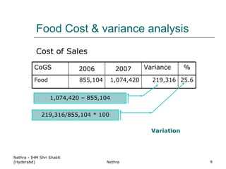 Food Cost & variance analysis Cost of Sales Nethra - IHM Shri Shakti (Hyderabd) Nethra 1,074,420 – 855,104 219,316/855,104 * 100 Variation CoGS 2006 2007 Variance % Food 855,104 1,074,420 219,316 25.6 