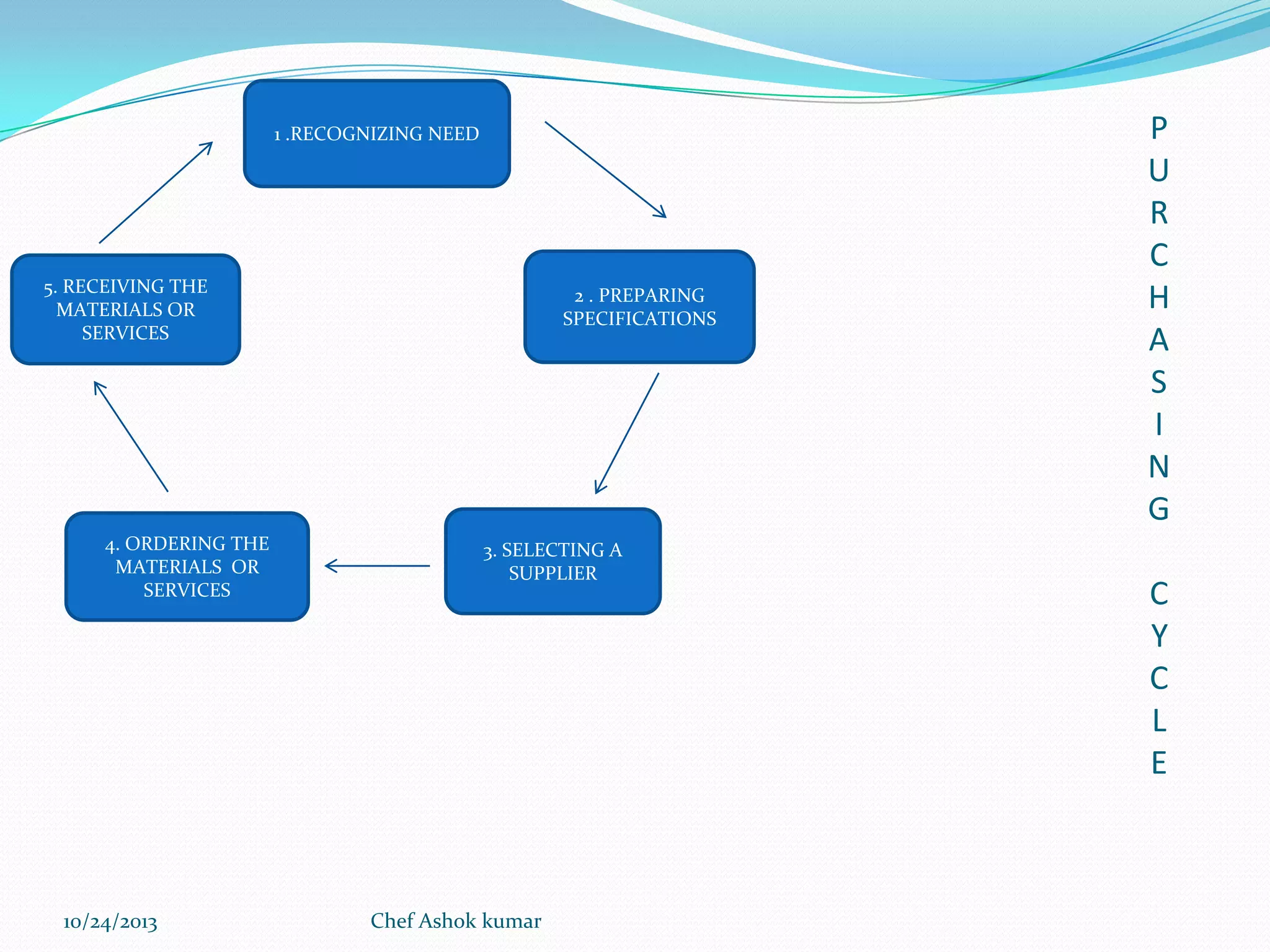 1 .RECOGNIZING NEED

5. RECEIVING THE
MATERIALS OR
SERVICES

4. ORDERING THE
MATERIALS OR
SERVICES

10/24/2013

2 . PREPARING
SPECIFICATIONS

3. SELECTING A
SUPPLIER

Chef Ashok kumar

P
U
R
C
H
A
S
I
N
G
C
Y
C
L
E

 
