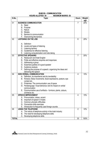 National Council for Hotel Management & Catering Technology, Noida
.
52
BHM109 - COMMUNICATION
HOURS ALLOTED: 30 MAXIMUM MARKS: 50
S.No. Topic Hours Weight
age
01 BUSINESS COMMUNICATION
A. Need
B. Purpose
C. Nature
D. Models
E. Barriers to communication
F. Overcoming the barriers
7 20%
02 LISTENING ON THE JOB
A. Definition
B. Levels and types of listening
C. Listening barriers
D. Guidelines for effective listening
E. Listening computerization and note taking
6 20%
03 EFFECTIVE SPEAKING
A. Restaurant and hotel English
B. Polite and effective enquiries and responses
C. Addressing a group
D. Essential qualities of a good speaker
E. Audience analysis
F. Defining the purpose of a speech, organizing the ideas and
delivering the speech
7 20%
04 NON VERBAL COMMUNICATION
A. Definition, its importance and its inevitability
B. Kinesics: Body movements, facial expressions, posture, eye
contact etc.
C. Protemies: The communication use of space
D. Paralanguage: Vocal behaviour and its impact on verbal
communication
E. Communicative use of artifacts – furniture, plants, colours,
architects etc.
4 15%
05 SPEECH IMPROVEMENT
A. Pronunciation, stress, accent
B. Important of speech in hotels
C. Common phonetic difficulties
D. Connective drills exercises
E. Introduction to frequently used foreign sounds
4 15%
06 USING THE TELEPHONE
A. The nature of telephone activity in the hotel industry
B. The need for developing telephone skills
C. Developing telephone skills
2 10%
TOTAL 30 100%
 