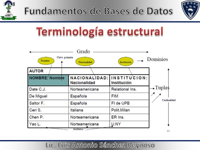 Unidad 3 Fundamentos de bases de datos | PPT