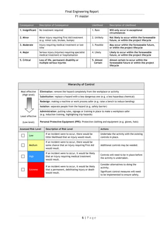 Final Engineering Report
F1 master
6 | P a g e
Consequence Description of Consequence Likelihood Description of Likelihood
1. Insignificant No treatment required 1. Rare Will only occur in exceptional
circumstances
2. Minor Minor injury requiring First Aid treatment
(e.g. minor cuts, bruises, bumps)
2. Unlikely Not likely to occur within the foreseeable
future, or within the project lifecycle
3. Moderate Injury requiring medical treatment or lost
time
3. Possible May occur within the foreseeable future,
or within the project lifecycle
4. Major Serious injury (injuries) requiring specialist
medical treatment or hospitalisation
4. Likely Likely to occur within the foreseeable
future, or within the project lifecycle
5. Critical Loss of life, permanent disability or
multiple serious injuries
5. Almost
Certain
Almost certain to occur within the
foreseeable future or within the project
lifecycle
Hierarchy of Control
Most effective
(High level)
Least effective
(Low level)
Elimination: remove the hazard completely from the workplace or activity
Substitution: replace a hazard with a less dangerous one (e.g. a less hazardous chemical)
Redesign: making a machine or work process safer (e.g. raise a bench to reduce bending)
Isolation: separate people from the hazard (e.g. safety barrier)
Administration: putting rules, signage or training in place to make a workplace safer
(e.g. induction training, highlighting trip hazards)
Personal Protective Equipment (PPE): Protective clothing and equipment (e.g. gloves, hats)
Assessed Risk Level Description of Risk Level Actions
Low
If an incident were to occur, there would be
little likelihood that an injury would result.
Undertake the activity with the existing
controls in place.
Medium
If an incident were to occur, there would be
some chance that an injury requiring First Aid
would result.
Additional controls may be needed.
High
If an incident were to occur, it would be likely
that an injury requiring medical treatment
would result.
Controls will need to be in place before
the activity is undertaken.
Extreme
If an incident were to occur, it would be likely
that a permanent, debilitating injury or death
would result.
Consider alternatives to doing the
activity.
Significant control measures will need
to be implemented to ensure safety.
 