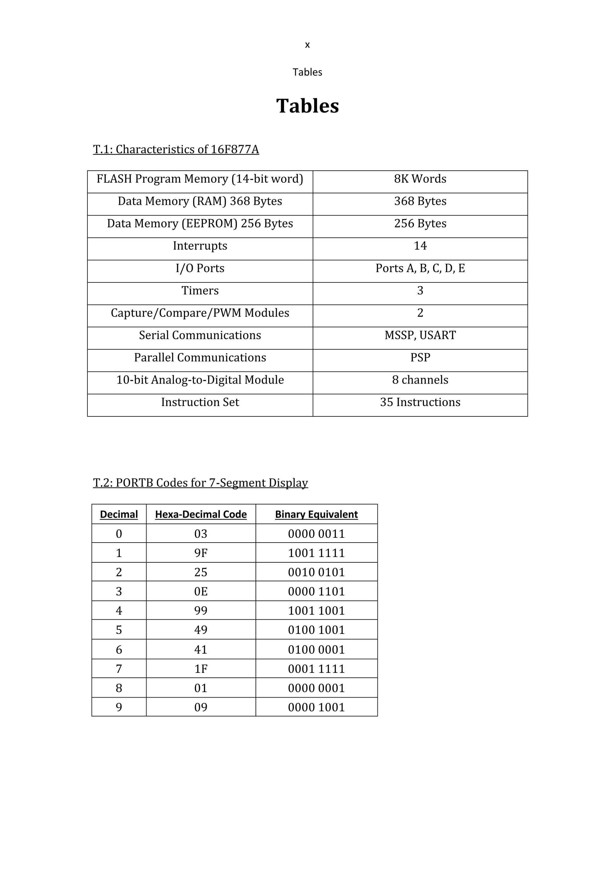 x
Tables
Tables
T.1: Characteristics of 16F877A
FLASH Program Memory (14-bit word) 8K Words
Data Memory (RAM) 368 Bytes 368 Bytes
Data Memory (EEPROM) 256 Bytes 256 Bytes
Interrupts 14
I/O Ports Ports A, B, C, D, E
Timers 3
Capture/Compare/PWM Modules 2
Serial Communications MSSP, USART
Parallel Communications PSP
10-bit Analog-to-Digital Module 8 channels
Instruction Set 35 Instructions
T.2: PORTB Codes for 7-Segment Display
Decimal Hexa-Decimal Code Binary Equivalent
0 03 0000 0011
1 9F 1001 1111
2 25 0010 0101
3 0E 0000 1101
4 99 1001 1001
5 49 0100 1001
6 41 0100 0001
7 1F 0001 1111
8 01 0000 0001
9 09 0000 1001
 