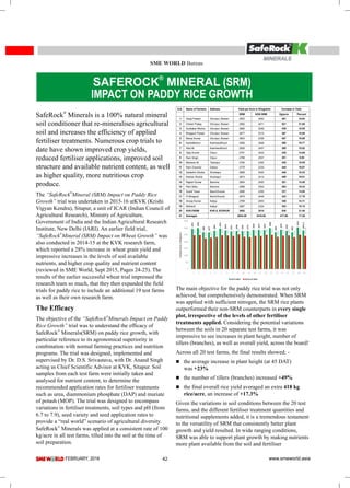 www.smeworld.asia42FEBRUARY, 2016
®
SafeRock Minerals is a 100% natural mineral
soil conditioner that re-mineralises agricultural
soil and increases the efficiency of applied
fertiliser treatments. Numerous crop trials to
date have shown improved crop yields,
reduced fertiliser applications, improved soil
structure and available nutrient content, as well
as higher quality, more nutritious crop
produce.
®
The “SafeRock Mineral (SRM) Impact on Paddy Rice
Growth” trial was undertaken in 2015-16 atKVK (Krishi
Vigyan Kendra), Sitapur, a unit of ICAR (Indian Council of
Agricultural Research), Ministry of Agriculture,
Government of India and the Indian Agricultural Research
Institute, New Delhi (IARI). An earlier field trial,
®
“SafeRock Mineral (SRM) Impact on Wheat Growth” was
also conducted in 2014-15 at the KVK research farm,
which reported a 28% increase in wheat grain yield and
impressive increases in the levels of soil available
nutrients, and higher crop quality and nutrient content
(reviewed in SME World, Sept 2015, Pages 24-25). The
results of the earlier successful wheat trial impressed the
research team so much, that they then expanded the field
trials for paddy rice to include an additional 19 test farms
as well as their own research farm.
The Efficacy
®
The objective of the “SafeRock Minerals Impact on Paddy
Rice Growth” trial was to understand the efficacy of
®
SafeRock Minerals(SRM) on paddy rice growth, with
particular reference to its agronomical superiority in
combination with normal farming practices and nutrition
programs. The trial was designed, implemented and
supervised by Dr. D.S. Srivastava, with Dr. Anand Singh
acting as Chief Scientific Advisor at KVK, Sitapur. Soil
samples from each test farm were initially taken and
analysed for nutrient content, to determine the
recommended application rates for fertiliser treatments
such as urea, diammonium phosphate (DAP) and muriate
of potash (MOP). The trial was designed to encompass
variations in fertiliser treatments, soil types and pH (from
6.7 to 7.9), seed variety and seed application rates to
provide a “real world” scenario of agricultural diversity.
®
SafeRock Minerals was applied at a consistent rate of 100
kg/acre in all test farms, tilled into the soil at the time of
soil preparation.
The main objective for the paddy rice trial was not only
achieved, but comprehensively demonstrated. When SRM
was applied with sufficient nitrogen, the SRM rice plants
outperformed their non-SRM counterparts in every single
plot, irrespective of the levels of other fertiliser
treatments applied. Considering the potential variations
between the soils in 20 separate test farms, it was
impressive to see increases in plant height, number of
tillers (branches), as well as overall yield, across the board!
Across all 20 test farms, the final results showed: -
nthe average increase in plant height (at 45 DAT)
was +23%
nthe number of tillers (branches) increased +49%
nthe final overall rice yield averaged an extra 418 kg
rice/acre, an increase of +17.3%
Given the variations in soil conditions between the 20 test
farms, and the different fertiliser treatment quantities and
nutritional supplements added, it is a tremendous testament
to the versatility of SRM that consistently better plant
growth and yield resulted. In wide ranging conditions,
SRM was able to support plant growth by making nutrients
more plant available from the soil and fertiliser
SME WORLD Bureau
Address
Ghuripur, Biswan
Ghuripur, Biswan
Ghuripur, Biswan
Ghuripur, Biswan
Ghuripur, Biswan
KaimharaKhurd
KaimharaKhurd
Oripur
Oripur
Tiwaripur
Dafara
Shuklapur
Shuklapur
Bannirai
Bannirai
BanniGhurain
BanniGhurain
Katiya
Katiya
KVK-II, SITAPUR
S.N.
1
2
3
4
5
6
7
8
9
10
11
12
13
14
15
16
17
18
19
20
21
Name of Farmers
Gargi Prasad
Dinesh Pratap
Sudhakar Mishra
Bhagauti Prasad
Manoj Kumar
KamlaBishun
Abid Ali
Vijay Kumar
Ram Singh
Mansoor Ali
Ram Chandra
Sadashiv Shukla
Keshav Shukla
Rajesh Kumar
Ram Babu
Sushil Tiwari
Pt Bhagauti
Anoop Kumar
MdHanif
KVK-FARM
Averages
Yield per Acre in Kilograms
SRM
2953
2992
2685
2677
2803
2956
2826
2761
2788
2780
2779
2866
2873
2854
2988
2686
2879
2799
2687
3052
2834.20
NON SRM
2462
2471
2246
2310
2336
2468
2457
2422
2537
2355
2334
2420
2414
2493
2504
2355
2446
2453
2334
2514
2416.55
Increase in Yield
Kg/acre
491
521
439
367
467
488
369
339
251
425
445
446
459
361
484
331
433
346
353
538
417.65
Percent
19.94
21.08
19.55
15.89
19.99
19.77
15.02
14.00
9.89
18.05
19.07
18.43
19.01
14.48
19.33
14.06
17.70
14.11
15.12
21.40
17.29
 
