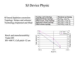 SJ Device Physic
SJ lateral depletion constraints
Topology: Stripes and columns
Technology:Implanted and filled
RonA and manufacturability
Trade-Off.
BV=600 V, Cell pitch=12 um
 
