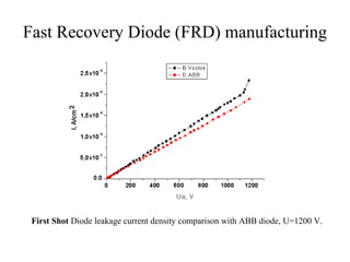 Fast Recovery Diode (FRD) manufacturing
First Shot Diode leakage current density comparison with ABB diode, U=1200 V.
 