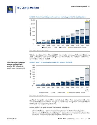 Exhibit 8: Apollo’s total AUM growth was driven mainly by growth of its Credit platform
$8.2 $9.2 $9.8
$18.7 $20.2
$30.2 $29.1 $34.0 $38.8 $35.4 $40.2
$10.5 $15.1
$19.1
$22.3 $31.9
$62.2
$6.5
$8.0
$0.5 $1.6
$2.5
$4.4
$9.5
$1.2
$-
$20.0
$40.0
$60.0
$80.0
$100.0
$120.0
2002 2003 2004 2005 2006 2007 2008 2009 2010 2011 2Q13
TotalAUM($b)
Private Equity Credit Real Estate Unallocated Strategic Account
Source: Company reports; RBC Capital Markets
With the recent acquisition of Aviva’s US life and annuities business, which closed October 2,
2013, Apollo’s total AUM continues to grow and stands today at a pro-forma $158 billion –
up from $113 billion as of 2Q13.
Exhibit 9: Aviva’s US annuity assets to add $45 billion to total AUM
$8.2 $9.2 $9.8 $18.7 $20.2 $30.2 $29.1 $34.0 $38.8 $35.4 $40.2
$10.5 $15.1
$19.1
$22.3 $31.9
$107.2
$6.5
$8.0
$4.4
$2.5$1.6$0.5
$9.5
$1.2
$-
$20
$40
$60
$80
$100
$120
$140
$160
$180
2002 2003 2004 2005 2006 2007 2008 2009 2010 2011 2Q13
Pro
Forma
TotalAUM($b)
Private Equity Credit Real Estate Unallocated Strategic Account
Source: Company reports; RBC Capital Markets
Apollo will manage the acquired Aviva assets through Athene Asset Management LLC, which
was established as an investment manager to provide asset management services to Athene
Holding Ltd. and its operating subsidiaries.
Athene Holding Ltd. is the parent of the following subsidiaries:
 Athene Life Re Ltd. – a reinsurance company focused on the fixed annuity sector
 Athene Annuity & Life Assurance Company – a stock life insurance company focused on
retail sales and reinsurance in the retirement services market
With the Aviva transaction
closing, Apollo will add
another $45 billion to its
assets under management
October 23, 2013 Bulent Ozcan (212) 863-4818; bulent.ozcan@rbccm.com 10
Apollo Global Management, LLC
 