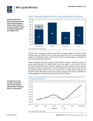 Exhibit 11: About 60% of Apollo’s PE portfolio is valued using exchange or broker quotes
88%
50%
72%
20%
40%
0%
10%
20%
30%
40%
50%
60%
70%
80%
90%
100%
Private Equity Credit Real Estate Total
Source: Company reports; RBC Capital Markets
The 60% ratio encompasses valuations for debt and equity holdings. Focusing on equity
holdings solely, we estimate that one could derive about 40% of PE marks using exchange
quotes. Put it differently, Apollo could sell down 40% of its equity holdings on exchanges as
these are publicly traded companies.
Having a significant holding of publicly traded portfolio companies, Apollo can dispose of
assets opportunistically. The exhibit below shows that Apollo is much further into the
realization cycle than Blackstone, which we regard as the one firm setting the benchmark for
the industry. Below, we analyzed the ratio of distributable earnings to total assets to show
that Apollo generates twice as much cash earnings from its assets under management as
Blackstone does. While Apollo continues to grow its asset base, it has started to sell down its
holdings aggressively, driving cash earnings and distributions higher.
Exhibit 12: Apollo’s cash earnings have increased significantly since 2011, boosting the cash
earnings to total AUM ratio
0.0%
0.2%
0.4%
0.6%
0.8%
1.0%
1.2%
1.4%
1.6%
1.8%
2008 2009 2010 2011 2012 1H13 (LTM)
APO BX
Source: Company reports; RBC Capital Markets
With about 60% of its
private equity investments
valued using exchange or
broker quotes, Apollo is in
a unique situation in that it
can opportunistically exit
its holdings at will
The high ratio of cash
earnings to total AUM
indicates that Apollo is
indeed selling “everything
that’s not nailed down”
October 23, 2013 Bulent Ozcan (212) 863-4818; bulent.ozcan@rbccm.com 13
Apollo Global Management, LLC
 