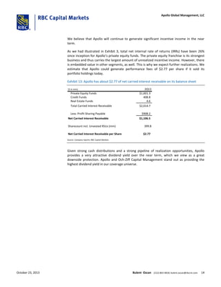We believe that Apollo will continue to generate significant incentive income in the near
term.
As we had illustrated in Exhibit 3, total net internal rate of returns (IRRs) have been 26%
since inception for Apollo’s private equity funds. The private equity franchise is its strongest
business and thus carries the largest amount of unrealized incentive income. However, there
is embedded value in other segments, as well. This is why we expect further realizations. We
estimate that Apollo could generate performance fees of $2.77 per share if it sold its
portfolio holdings today.
Exhibit 13: Apollo has about $2.77 of net carried interest receivable on its balance sheet
($ in mm) 2Q13
Private Equity Funds $1,601.3
Credit Funds 408.8
Real Estate Funds 4.6
Total Carried Interest Receivable $2,014.7
Less: Profit Sharing Payable $908.2
Net Carried Interest Receivable $1,106.5
Sharecount incl. Unvested RSUs (mm) 399.8
Net Carried Interest Receivable per Share $2.77
Source: Company reports; RBC Capital Markets
Given strong cash distributions and a strong pipeline of realization opportunities, Apollo
provides a very attractive dividend yield over the near term, which we view as a great
downside protection. Apollo and Och-Ziff Capital Management stand out as providing the
highest dividend yield in our coverage universe.
October 23, 2013 Bulent Ozcan (212) 863-4818; bulent.ozcan@rbccm.com 14
Apollo Global Management, LLC
 