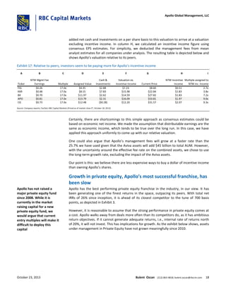 added net cash and investments on a per share basis to this valuation to arrive at a valuation
excluding incentive income. In column H, we calculated an incentive income figure using
consensus EPS estimates. For simplicity, we deducted the management fees from mean
analyst estimates for all companies under analysis. The resulting table is depicted below and
shows Apollo’s valuation relative to its peers.
Exhibit 17: Relative to peers, investors seem to be paying more for Apollo’s incentive income
A B C D E F G H I
Ticker
NTM Mgmt Fee
Earnings Multiple Assigned Value
Cash &
Investments
Valuation ex.
Incentive Income Current Price
NTM Incentive
Income
Multiple assigned to
NTM Inc. Income
FIG $0.26 17.0x $4.35 $2.88 $7.23 $8.60 $0.51 2.7x
KKR $0.48 17.0x $8.15 $7.83 $15.98 $22.84 $1.83 3.8x
BX $0.70 17.0x $11.97 $2.62 $14.59 $27.82 $1.83 7.2x
APO $0.81 17.0x $13.79 $2.31 $16.09 $33.81 $1.97 9.0x
CG $0.73 17.0x $12.48 ($0.28) $12.20 $31.57 $2.07 9.3x
Source: Company reports; FactSet; RBC Capital Markets (Priced as of market close ET, October 18, 2013)
Certainly, there are shortcomings to this simple approach as consensus estimates could be
based on economic net income. We made the assumption that distributable earnings are the
same as economic income, which tends to be true over the long run. In this case, we have
applied this approach uniformly to come up with our relative valuation.
One could also argue that Apollo’s management fees will grow at a faster rate than the
25.7% we have used given that the Aviva assets will add $45 billion to total AUM. However,
with the uncertainty around the effective fee rate on the combined assets, we chose to use
the long-term growth rate, excluding the impact of the Aviva assets.
Our point is this: we believe there are less expensive ways to buy a dollar of incentive income
than owning Apollo’s shares.
Growth in private equity, Apollo’s most successful franchise, has
been slow
Apollo has the best performing private equity franchise in the industry, in our view. It has
been generating one of the finest returns in the space, outpacing its peers. With total net
IRRs of 26% since inception, it is ahead of its closest competitor to the tune of 700 basis
points, as depicted in Exhibit 3.
However, it is reasonable to assume that the strong performance in private equity comes at
a cost. Apollo walks away from deals more often than its competitors do, as it has ambitious
return objectives. If it cannot generate adequate returns, i.e., internal rate of returns north
of 20%, it will not invest. This has implications for growth. As the exhibit below shows, assets
under management in Private Equity have not grown meaningfully since 2010.
Apollo has not raised a
major private equity fund
since 2008. While it is
currently in the market
raising capital for a new
private equity fund, we
would argue that current
entry multiples will make it
difficult to deploy this
capital
October 23, 2013 Bulent Ozcan (212) 863-4818; bulent.ozcan@rbccm.com 18
Apollo Global Management, LLC
 