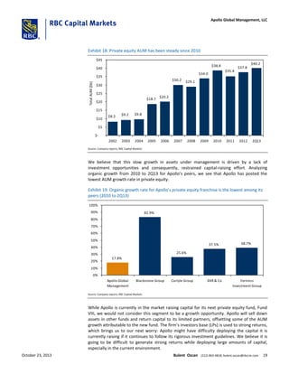 Exhibit 18: Private equity AUM has been steady since 2010
$40.2
$37.8
$35.4
$38.8
$34.0
$29.1$30.2
$20.2
$18.7
$9.8$9.2$8.2
$-
$5
$10
$15
$20
$25
$30
$35
$40
$45
2002 2003 2004 2005 2006 2007 2008 2009 2010 2011 2012 2Q13
TotalAUM($b)
Source: Company reports; RBC Capital Markets
We believe that this slow growth in assets under management is driven by a lack of
investment opportunities and consequently, restrained capital-raising effort. Analyzing
organic growth from 2010 to 2Q13 for Apollo’s peers, we see that Apollo has posted the
lowest AUM growth rate in private equity.
Exhibit 19: Organic growth rate for Apollo’s private equity franchise is the lowest among its
peers (2010 to 2Q13)
17.8%
82.9%
25.6%
37.5% 38.7%
0%
10%
20%
30%
40%
50%
60%
70%
80%
90%
100%
Apollo Global
Management
Blackstone Group Carlyle Group KKR & Co Fortress
Investment Group
Source: Company reports; RBC Capital Markets
While Apollo is currently in the market raising capital for its next private equity fund, Fund
VIII, we would not consider this segment to be a growth opportunity. Apollo will sell down
assets in other funds and return capital to its limited partners, offsetting some of the AUM
growth attributable to the new fund. The firm’s investors base (LPs) is used to strong returns,
which brings us to our next worry: Apollo might have difficulty deploying the capital it is
currently raising if it continues to follow its rigorous investment guidelines. We believe it is
going to be difficult to generate strong returns while deploying large amounts of capital,
especially in the current environment.
October 23, 2013 Bulent Ozcan (212) 863-4818; bulent.ozcan@rbccm.com 19
Apollo Global Management, LLC
 