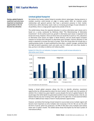 Limited global footprint
We believe that having a global footprint provides distinct advantages. Having presence in
multiple countries could provide an edge in raising capital. After all, investors prefer
relationships with general partners that have a permanent presence in their market.
Furthermore, while alternative assets make an increasing percentage of asset allocation in
US portfolios, there is a large growth opportunity outside of the US.
The exhibit below shows the expected allocation to various alternative asset classes and is
based on a survey conducted by McKinsey titled “The Mainstreaming of Alternative
Investments”. As the authors point out, growth in alternative asset classes is expected to be
broad and strong. However, there are three items we would like to point to. First, allocations
to alternative asset classes are higher in North America, and we would expect European
investors to increase their allocation to alternative asset managers. Second, allocation in real
estate is expected to increase the most in Europe. Third, this survey does not include Asia, a
rapidly growing market. A report published by Julius Baer, a wealth manager, predicted that
the high-net-worth population (cash and assets over $1 million) will more than double in
Asia, up from 1.16 million in 2010 to 2.67 million by 2015.
Exhibit 23: If the US is an indication, European investors could increase allocation to
alternative asset classes
Real EstateHedge FundsPrivate Equity
0.0%
2.0%
4.0%
6.0%
8.0%
10.0%
12.0%
2009 2010 2013E 2009 2010 2013E 2009 2010 2013E
North America European Union
Source: McKinsey&Company; RBC Capital Markets
Having a broad global presence allows the firm to identify attractive investment
opportunities by utilizing expertise about the local market. One could raise the question of
whether this is indeed true, given Apollo’s success despite the lack of a global footprint. We
would argue that while Apollo has generated excellent returns investing mostly in the US, we
believe that this was due to being at the right spot at the right time. It had raised $14 billion
of funds in 2008 and was ready to invest in mostly domestic opportunities.
However, we believe that having a broad network to source deals across multiple regions will
become more important as entry multiples start increasing in the US. We can see this with
the firm’s Fund VI, which has produced a net IRR of 10% when entry multiples were below
levels seen in today’s market. The exhibit below shows that Apollo has the least number of
international offices.
Having a global footprint
could turn out to be more
important as investment
opportunities in the US
become less attractive
October 23, 2013 Bulent Ozcan (212) 863-4818; bulent.ozcan@rbccm.com 25
Apollo Global Management, LLC
 