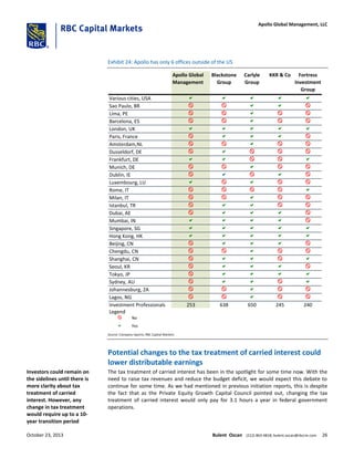 Exhibit 24: Apollo has only 6 offices outside of the US
Apollo Global
Management
Blackstone
Group
Carlyle
Group
KKR & Co Fortress
Investment
Group
a a a a a
x x a a x
x x a x x
x x a x x
a a a a a
x a a a x
x x a x x
x a x x x
a a x x a
x x a x x
x a x a x
a x a x x
x x x x a
x x a x x
x a a x x
x a a a x
a a a a x
a a a a a
a a a a a
x a a a x
x x a x x
x a a x a
x a a a x
x a a a a
x a a x a
x x a x x
x x a x x
253 638 650 245 240
x No
a Yes
Legend
Sydney, AU
Johannesburg, ZA
Lagos, NG
Investment Professionals
Chengdu, CN
Shanghai, CN
Seoul, KR
Tokyo, JP
Mumbai, IN
Singapore, SG
Hong Kong, HK
Beijing, CN
Rome, IT
Milan, IT
Istanbul, TR
Dubai, AE
Frankfurt, DE
Munich, DE
Dublin, IE
Luxembourg, LU
London, UK
Paris, France
Amsterdam,NL
Dusseldorf, DE
Various cities, USA
Sao Paulo, BR
Lima, PE
Barcelona, ES
Source: Company reports; RBC Capital Markets
Potential changes to the tax treatment of carried interest could
lower distributable earnings
The tax treatment of carried interest has been in the spotlight for some time now. With the
need to raise tax revenues and reduce the budget deficit, we would expect this debate to
continue for some time. As we had mentioned in previous initiation reports, this is despite
the fact that as the Private Equity Growth Capital Council pointed out, changing the tax
treatment of carried interest would only pay for 3.1 hours a year in federal government
operations.
Investors could remain on
the sidelines until there is
more clarity about tax
treatment of carried
interest. However, any
change in tax treatment
would require up to a 10-
year transition period
October 23, 2013 Bulent Ozcan (212) 863-4818; bulent.ozcan@rbccm.com 26
Apollo Global Management, LLC
 