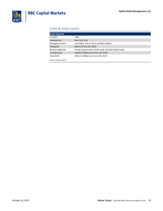 Exhibit 28: Apollo snapshot
Apollo Snapshot
Founded 1990
Headquarters New York, USA
Managing Partners Leon Black, Joshua Harris and Marc Rowan
Employees 660 (as of June 30, 2013)
Business Segments Private Equity Funds, Credit Funds, and Real Estate Funds
Total Revenue US$497.3 Million (as of June 30, 2013)
Total AUM US$113.1 Billion (as of June 30, 2013)
Source: Company reports
October 23, 2013 Bulent Ozcan (212) 863-4818; bulent.ozcan@rbccm.com 32
Apollo Global Management, LLC
 