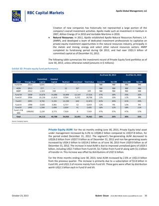 Creation of new companies has historically not represented a large portion of the
company’s overall investment activities. Apollo made such an investment in Vantium in
2007, Athlon Energy LP in 2010 and Veritable Maritime in 2010.
 Natural Resourses: In 2011, Apollo established Apollo Natural Resources Partners, L.P.
(ANRP), and developed a team of dedicated investment professionals to capitalize on
private equity investment opportunities in the natural resources industry, principally in
the metals and mining, energy and select other natural resources sectors. ANRP
completed its fundraising period during Q4 2012, and had over US$1.3 billion of
committed capital as of December 31, 2012.
The following table summarizes the investment record of Private Equity fund portfolios as of
June 30, 2013, unless otherwise noted (amounts in $ millions):
Exhibit 30: Private equity fund performance
Fund Vintage Year
Committed
Capital
Invested
Capital Realized Unrealized Total Value GrossIRR Net IRR GrossIRR Net IRR
Fund VIII 2013 6,641 ― ― ― NM NM NM NM
AION 2013 277 ― 12 327 NM NM NM NM
ANRP 2012 1,323 338 ― ― 339 NM NM NM NM
Fund VII 2008 14,676 14,686 14,909 12,107 27,016 37% 28% 35% 26%
Fund VI 2006 10,136 11,819 9,564 9,232 18,796 12% 10% 11% 9%
Fund V 2001 3,742 5,192 12,230 642 12,872 61% 44% 61% 44%
Fund IV 1998 3,600 3,481 6,757 52 6,819 12% 9% 12% 9%
Fund III 1995 1,500 1,499 2,654 41 2,695 18% 11% 18% 11%
Fund I, II &
MIA
1990/92 2,220 3,773 7,924 0 7,924 47% 37% 47% 37%
Total 44,115 40,788 54,050 22,401 76,461 39% 26% 39% 25%
AsofJune 30, 2013 AsofDec 31, 2012
Source: Company reports
Private Equity AUM: For the six months ending June 30, 2013, Private Equity total asset
under management increased by 6.3% to US$40.2 billion compared to US$37.8 billion, for
the period ended December 31, 2012. The segment’s fee-generating AUM decreased to
US$26.0 billion from US$27.9 billion as of December 31, 2012 and non fee-generating assets
increased by US$4.3 billion to US$14.2 billion as of June 30, 2013 from US$9.9 billion as of
December 31, 2012. The increase in total AUM is due to improved unrealized gains of US$4.5
billion, including US$2.7 billion from Fund VII, $1.7 billon from Fund VI along with $1.1 billion
of transfer-in. This increase was offset by distributions of US$7.6 billion.
For the three months ending June 30, 2013, total AUM increased by 2.6% or US$1.0 billion
from the previous quarter. The increase is primarily due to a subscription of $5.8 billion in
Fund VIII, and US$1.2 of income mainly from Fund VII. These gains were offset by distribution
worth US$2.5 billion each in Fund VI and VII.
October 23, 2013 Bulent Ozcan (212) 863-4818; bulent.ozcan@rbccm.com 35
Apollo Global Management, LLC
 