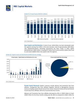 Exhibit 31: Private Equity AUM ($ in billion)
28.2 27.5 27.7 27.9 27.8 27.7 27.8 28.0 27.7 27.8 28.1 27.9 27.9 26.0
6.2 6.0 7.6
10.9 11.8 12.7
7.0 7.4 10.7 10.5 10.8 9.9 11.3 14.2
33.5
35.3
38.8 39.6 40.4
34.8 35.4
38.4 38.2 39.0 37.8 39.2 40.2
0
5
10
15
20
25
30
35
40
45
50
Mar-10
Jun-10
Sep-10
Dec-10
Mar-11
Jun-11
Sep-11
Dec-11
Mar-12
Jun-12
Sep-12
Dec-12
Mar-13
Jun-13
Fee-Generating AUM Non Fee-Generating AUM
34.4
Source: Company Reports
New Capital and Distributions: A total of over US$19 billion has been distributed under
the segment starting from 2010, in the same duration, total of approximately US$7 billion
new capital/subscriptions (excluding acquisitions) has been raised. In 2012, Apollo
distributed over US$6.5 billion, including $3.7 billion from Fund VII and $2.1 billion from Fund
VI, and raised US$664 million new capital under the segment.
Exhibit 32: Capital raised and distributions/AUM share by strategy
Private Equity - Capital Raised and Distributions ($ in mm)
20
387
4
912
417
218
20
1,212
998
1,052
60
3,521
1,902
5,834
157
259
10
247
202
1,518
1,438
5,669
0
1,000
2,000
3,000
4,000
5,000
6,000
7,000
Mar-10
Jun-10
Sep-10
Dec-10
Mar-11
Jun-11
Sep-11
Dec-11
Mar-12
Jun-12
Sep-12
Dec-12
Mar-13
Jun-13
Capital Raised Distributions
Private Equity AUM Share by Strategy
Traditional
Private Equity
Funds, 95%
ANRP, 3%
AAA, 2%
Source: Company reports
Private Equity Revenues: Apollo’s revenues include advisory and transaction fees from
affiliates, management fees from affiliates (together referred as Management Business
revenue including carried interest income from certain mezzanine funds) and Carried Interest
Income (loss) from affiliates referred as Incentive Business income.
Advisory and Transaction fees from affiliates decreased by 32% or US$20 million to reach
US$42 million for the three months ending June 30, 2013 as compared to US$61 million for
October 23, 2013 Bulent Ozcan (212) 863-4818; bulent.ozcan@rbccm.com 36
Apollo Global Management, LLC
 