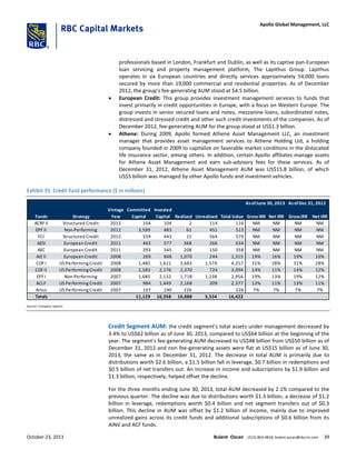 professionals based in London, Frankfurt and Dublin, as well as its captive pan-European
loan servicing and property management platform, The Lapithus Group. Lapithus
operates in six European countries and directly services approximately 54,000 loans
secured by more than 19,000 commercial and residential properties. As of December
2012, the group’s fee-generating AUM stood at $4.5 billion.
 European Credit: This group provides investment management services to funds that
invest primarily in credit opportunities in Europe, with a focus on Western Europe. The
group invests in senior secured loans and notes, mezzanine loans, subordinated notes,
distressed and stressed credit and other such credit investments of the companies. As of
December 2012, fee-generating AUM for the group stood at US$1.3 billion.
 Athene: During 2009, Apollo formed Athene Asset Management LLC, an investment
manager that provides asset management services to Athene Holding Ltd, a holding
company founded in 2009 to capitalize on favorable market conditions in the dislocated
life insurance sector, among others. In addition, certain Apollo affiliates manage assets
for Athene Asset Management and earn sub-advisory fees for these services. As of
December 31, 2012, Athene Asset Management AUM was US$15.8 billion, of which
US$5 billion was managed by other Apollo funds and investment vehicles.
Exhibit 35: Credit fund performance ($ in millions)
Funds Strategy
Vintage
Year
Committed
Capital
Invested
Capital Realized Unrealized Total Value GrossIRR Net IRR GrossIRR Net IRR
ACRF II Structured Credit 2012 104 104 2 114 116 NM NM NM NM
EPF II Non-Performing 2012 3,599 483 61 451 513 NM NM NM NM
FCI Structured Credit 2012 559 443 15 564 579 NM NM NM NM
AESI European Credit 2011 463 577 368 266 634 NM NM NM NM
AEC European Credit 2011 293 345 208 150 358 NM NM NM NM
AIEII European Credit 2008 269 848 1,070 244 1,315 19% 16% 19% 16%
COF I US Performing Credit 2008 1,485 1,611 2,682 1,574 4,257 31% 28% 31% 28%
COF II US Performing Credit 2008 1,583 2,176 2,370 724 3,094 14% 11% 14% 12%
EPF I Non-Performing 2007 1,685 2,132 1,718 1,238 2,956 19% 13% 19% 12%
ACLF US Performing Credit 2007 984 1,449 2,168 209 2,377 13% 11% 13% 11%
Artus US Performing Credit 2007 107 190 226 - 226 7% 7% 7% 7%
Totals 11,129 10,358 10,888 5,534 16,422
AsofJune 30, 2013 AsofDec 31, 2012
Source: Company reports
Credit Segment AUM: the credit segment’s total assets under management decreased by
3.4% to US$62 billion as of June 30, 2013, compared to US$64 billion at the beginning of the
year. The segment’s fee-generating AUM decreased to US$48 billion from US$50 billion as of
December 31, 2012 and non fee-generating assets were flat at US$15 billion as of June 30,
2013, the same as in December 31, 2012. The decrease in total AUM is primarily due to
distributions worth $2.6 billion, a $1.5 billion fall in leverage, $0.7 billion in redemptions and
$0.5 billion of net transfers out. An increase in income and subscriptions by $1.9 billion and
$1.3 billion, respectively, helped offset the decline.
For the three months ending June 30, 2013, total AUM decreased by 2.1% compared to the
previous quarter. The decline was due to distributions worth $1.3 billion, a decrease of $1.2
billion in leverage, redemptions worth $0.4 billion and net segment transfers out of $0.3
billion. This decline in AUM was offset by $1.2 billion of income, mainly due to improved
unrealized gains across its credit funds and additional subscriptions of $0.6 billion from its
AINV and ACF funds.
October 23, 2013 Bulent Ozcan (212) 863-4818; bulent.ozcan@rbccm.com 39
Apollo Global Management, LLC
 
