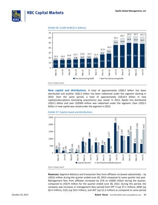 Exhibit 36: Credit AUM ($ in billions)
15.1 15.4 15.9 16.5 17.7 18.1 18.5
26.6 28.2
45.5 45.3
49.5 48.5 47.5
4.1 3.6 4.0 5.8 6.2 5.6 3.9
5.3
8.3
10.6 14.8
14.9 15.0 14.7
19.3 19.0 19.9 22.3 23.8 23.7 22.4
31.9
36.5
56.1
60.1
64.4 63.5 62.2
0
10
20
30
40
50
60
70
Mar-10
Jun-10
Sep-10
Dec-10
Mar-11
Jun-11
Sep-11
Dec-11
Mar-12
Jun-12
Sep-12
Dec-12
Mar-13
Jun-13
Fee-Generating AUM Non Fee-Generating AUM
Source: Company reports
New capital and distributions: A total of approximately US$8.2 billion has been
distributed and another US$2.2 billion has been redeemed under the segment starting in
2010. Over the same period, a total of approximately US$10.4 billion in new
capital/subscriptions (excluding acquisitions) was raised. In 2012, Apollo has distributed
US$3.2 billion and over US$949 million was redeemed under the segment. Over US$5.5
billion in new capital was raised under the segment in 2012.
Exhibit 37: Capital raised and distributions
805
1,000
741
547
1,027
1,207
1,169
673
627
427
183
330
239
1504
1709
1641
2,101
245
150
38
80
484
276
500
508
182
1543
916
0
500
1000
1500
2000
2500
Mar-10
Jun-10
Sep-10
Dec-10
Mar-11
Jun-11
Sep-11
Dec-11
Mar-12
Jun-12
Sep-12
Dec-12
Mar-13
Jun-13
Capital Raised Distributions/Redemtpions
Source: Company reports
Revenues: Segment Advisory and transaction fees from affiliates increased substantially – by
US$16 million during the quarter ended June 30, 2013 compared to same quarter last year.
Management fees from affiliates increased by 21% to US$90 million during the quarter,
compared to US$74 million for the quarter ended June 30, 2012. During this period, the
company saw increases in management fees earned from EPF II (up $7.1 million), AAM (up
$6.4 million), CLOs (up $3.6 million), and ACF (up $1.2 million) as compared to same period
October 23, 2013 Bulent Ozcan (212) 863-4818; bulent.ozcan@rbccm.com 40
Apollo Global Management, LLC
 