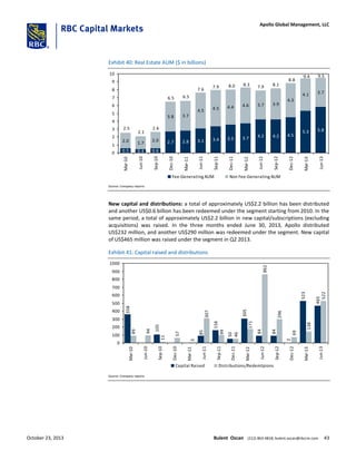 Exhibit 40: Real Estate AUM ($ in billions)
0.5 0.4 0.6
2.7 2.8 3.1 3.4 3.5 3.7 4.2 4.2 4.5
5.3 5.8
2.0 1.7
2.0
3.8 3.7
4.5 4.5 4.4 4.6 3.7 3.9
4.3
4.1 3.7
2.5
2.1
2.6
6.5 6.5
7.6
7.9 8.0 8.3 7.9 8.1
8.8
9.4 9.5
0
1
2
3
4
5
6
7
8
9
10
Mar-10
Jun-10
Sep-10
Dec-10
Mar-11
Jun-11
Sep-11
Dec-11
Mar-12
Jun-12
Sep-12
Dec-12
Mar-13
Jun-13
Fee-Generating AUM Non Fee-Generating AUM
Source: Company reports
New capital and distributions: a total of approximately US$2.2 billion has been distributed
and another US$0.6 billion has been redeemed under the segment starting from 2010. In the
same period, a total of approximately US$2.2 billion in new capital/subscriptions (excluding
acquisitions) was raised. In the three months ended June 30, 2013, Apollo distributed
US$232 million, and another US$290 million was redeemed under the segment. New capital
of US$465 million was raised under the segment in Q2 2013.
Exhibit 41: Capital raised and distributions
156
50
305
84
84
2
523
465
89
94
11
57
862
69
138
522
85
105
358
296
171
46
99
307
3
0
100
200
300
400
500
600
700
800
900
1000
Mar-10
Jun-10
Sep-10
Dec-10
Mar-11
Jun-11
Sep-11
Dec-11
Mar-12
Jun-12
Sep-12
Dec-12
Mar-13
Jun-13
Capital Raised Distributions/Redemtpions
Source: Company reports
October 23, 2013 Bulent Ozcan (212) 863-4818; bulent.ozcan@rbccm.com 43
Apollo Global Management, LLC
 