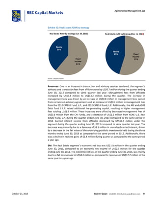 Exhibit 42: Real Estate AUM by strategy
Fixed
Income
61%
Equity
39%
Real Estate AUM by Strategy (Jun 30, 2013)
Fixed
Income
55%
Equity
45%
Real Estate AUM by Strategy (Dec 31, 2012)
Source: Company reports
Revenues: Due to an increase in transaction and advisory services rendered, the segment’s
advisory and transaction fees from affiliates rose by US$0.7 million during the quarter ending
June 30, 2013 compared to same quarter last year. Management fees from affiliates
increased by US$0.3 million to US$13.2 million during the quarter. The increase in
management fees was driven by an increase of US$0.8 million in management fees earned
from certain sub-advisory agreements and an increase of US$0.4 million in management fees
from the 2012 CMBS I Fund, L.P., and 2012 CMBS II Fund, L.P. Additionally, the ARI and AGRE
Debt Fund I, L.P. raised additional fee-generating capital, resulting in higher management
fees totaling US$1.6 million. These increases were offset by decreased management fees of
US$0.6 million from the CPI Funds, and a decrease of US$1.6 million from AGRE U.S. Real
Estate Fund, L.P. during the quarter ended June 30, 2013 compared to the same period in
2012. Carried interest income from affiliates decreased by US$10.5 million under the
segment during the quarter ending June 30, 2013 compared to same quarter last year. The
decrease was primarily due to a decrease of $8.1 million in unrealized carried interest, driven
by a decrease in the fair value of the underlying portfolio investments held during the three
months ended June 30, 2013 as compared to the same period in 2012. Additionally, there
was a decline in realized gains of $2.4 million during quarter as compared to the same period
a year ago.
ENI: The Real Estate segment’s economic net loss was US$1.8 million in the quarter ending
June 30, 2013, compared to an economic net income of US$0.7 million for the quarter
ending June 30, 2012. The economic net loss in the quarter ending June 30, 2013, was mainly
due to a fall in revenues to US$8.2 million as compared to revenues of US$17.7 million in the
same quarter a year ago.
October 23, 2013 Bulent Ozcan (212) 863-4818; bulent.ozcan@rbccm.com 44
Apollo Global Management, LLC
 