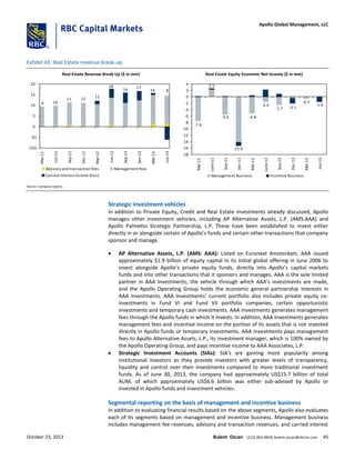 Exhibit 43: Real Estate revenue break-up
Real Estate Revenue Break Up ($ in mm)
16
17
9 10
11 11 12
18
16 8
(10)
(5)
0
5
10
15
20
Mar-11
Jun-11
Sep-11
Dec-11
Mar-12
Jun-12
Sep-12
Dec-12
Mar-13
Jun-13Advisory and transaction fees Management fees
Carried interest income (loss)
Real Estate Equity Economic Net Income ($ in mm)
-2.1
-7.6
2.5
-5.4
-15.4
-4.8
0.6
-1.7
-0.7
-1.6
-18
-16
-14
-12
-10
-8
-6
-4
-2
0
2
4
Mar-11
June-11
Sep-11
Dec-11
Mar-12
June-12
Sep-12
Dec-12
Mar-13
Jun-13
Management Business Incentive Business
Source: Company reports
Strategic investment vehicles
In addition to Private Equity, Credit and Real Estate investments already discussed, Apollo
manages other investment vehicles, including AP Alternative Assets, L.P. (AMS:AAA) and
Apollo Palmetto Strategic Partnership, L.P. These have been established to invest either
directly in or alongside certain of Apollo’s funds and certain other transactions that company
sponsor and manage.
 AP Alternative Assets, L.P. (AMS: AAA): Listed on Euronext Amsterdam, AAA issued
approximately $1.9 billion of equity capital in its initial global offering in June 2006 to
invest alongside Apollo’s private equity funds, directly into Apollo’s capital markets
funds and into other transactions that it sponsors and manages. AAA is the sole limited
partner in AAA Investments, the vehicle through which AAA’s investments are made,
and the Apollo Operating Group holds the economic general partnership interests in
AAA Investments. AAA Investments’ current portfolio also includes private equity co-
investments in Fund VI and Fund VII portfolio companies, certain opportunistic
investments and temporary cash investments. AAA Investments generates management
fees through the Apollo funds in which it invests. In addition, AAA Investments generates
management fees and incentive income on the portion of its assets that is not invested
directly in Apollo funds or temporary investments. AAA Investments pays management
fees to Apollo Alternative Assets, L.P., its investment manager, which is 100% owned by
the Apollo Operating Group, and pays incentive income to AAA Associates, L.P.
 Strategic Investment Accounts (SIAs): SIA’s are gaining more popularity among
institutional investors as they provide investors with greater levels of transparency,
liquidity and control over their investments compared to more traditional investment
funds. As of June 30, 2013, the company had approximately US$15.7 billion of total
AUM, of which approximately US$6.6 billion was either sub-advised by Apollo or
invested in Apollo funds and investment vehicles.
Segmental reporting on the basis of management and incentive business
In addition to evaluating financial results based on the above segments, Apollo also evaluates
each of its segments based on management and incentive business. Management business
includes management fee revenues, advisory and transaction revenues, and carried interest
October 23, 2013 Bulent Ozcan (212) 863-4818; bulent.ozcan@rbccm.com 45
Apollo Global Management, LLC
 